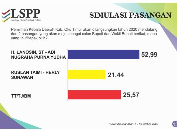 Hasil Survei LSPP di Bulan Oktober 2020: Pasangan Enos-Yudha Sulit Dikejar