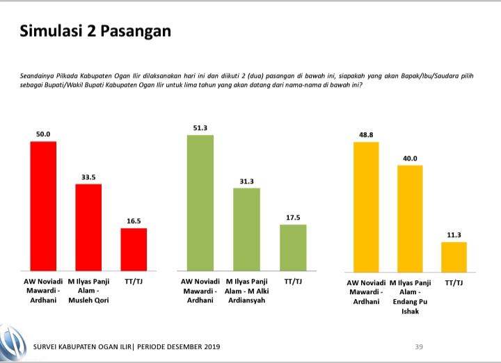 Jelang HUT Ogan Ilir, Ilyas Disuguhi Hasil Survei