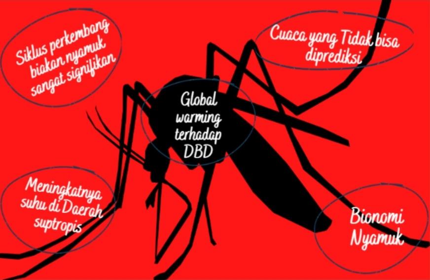 Perubahan Iklim terhadap Ancaman kasus DBD !